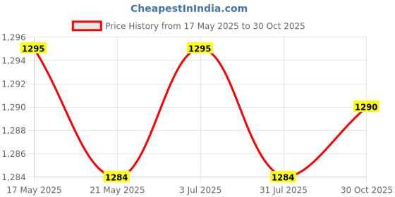 amazon.in THE STYLE SUTRA Multi Angle Adjustable Masonry Paint Brush for DIY Household Multifunctional 3 Sizes Price History Graph from 17 May 2025 to 30 Oct 2025