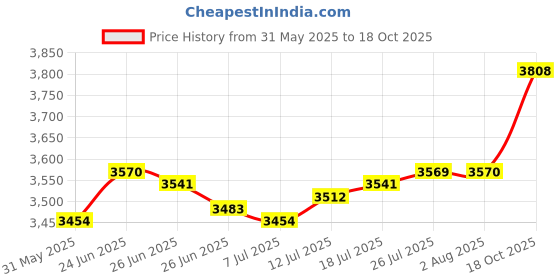 amazon.in club bollywood The Style Sutra Multi-Directional Automatic Electronic Torch Lighter Jewelry Welding Tool| Jewelry Design & Repair | Jewelry Tools |1 Piece Automatic Torch Lighter club bollywood Price History Graph from 31 May 2025 to 18 Oct 2025
