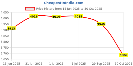 amazon.in the style sutra Multi Layer File Storage Case Water Resistant for Bill Laptop Passport Pink | Travel Accessories | Luggage Equipment the style sutra Price History Graph from 15 Jun 2025 to 30 Oct 2025