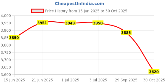 amazon.in the style sutra Multi Layer File Storage Case Water Resistant for Bill Laptop Passport White | Travel Accessories | Luggage Equipment the style sutra Price History Graph from 15 Jun 2025 to 30 Oct 2025