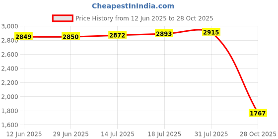 amazon.in The Style Sutra Multi Table Cover Cloth for 120/140cm Dia Tables Restaurant 1.2m 2Pcs|Home & Garden | Furniture | Slipcovers Price History Graph from 12 Jun 2025 to 28 Oct 2025