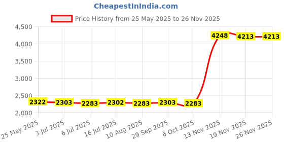 amazon.in THE STYLE SUTRA Multi-use Baby Carriage Bag Bottle Diaper Storage Mummy Bag Gray the style sutra Price History Graph from 25 May 2025 to 25 Nov 2025