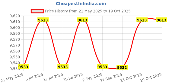 amazon.in THE STYLE SUTRA Multifunctional Abdominal Board Pilates Board for Home Chest Muscle Exercise Black with Rope Price History Graph from 21 May 2025 to 18 Oct 2025