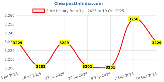 amazon.in THE STYLE SUTRA Music Card Game Exciting Singing Family Karaoke Game for Adults Teens Family Price History Graph from 3 Jul 2025 to 10 Oct 2025