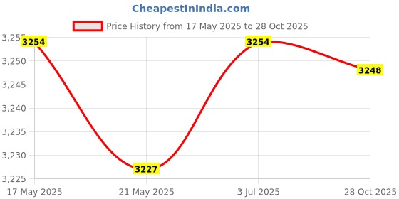 amazon.in THE STYLE SUTRA Music Festival Hat Mardi Gras Conductor Hat for Cosplay Carnival Fancy Dress Price History Graph from 17 May 2025 to 28 Oct 2025