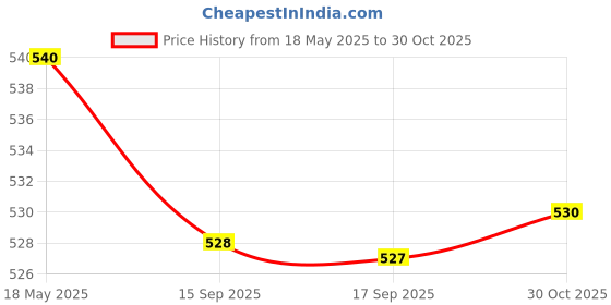 amazon.in THE STYLE SUTRA Nano Repair Patches for Boat, RV, Jet Ski, ATV, Snowmobile, Watercraft, Set of 3 the style sutra Price History Graph from 18 May 2025 to 30 Oct 2025
