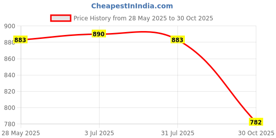 amazon.in THE STYLE SUTRA Napkin Holder with Metal Wire Napkin Storage Box for Countertop Home Kitchen Butterfly Black Price History Graph from 28 May 2025 to 30 Oct 2025