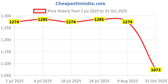 amazon.in THE STYLE SUTRA Nativity Decorative Garden Stake 2D Xmas for Indoor Outdoor Landscape Bonsai Donkey Price History Graph from 2 Jul 2025 to 31 Oct 2025