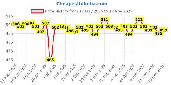amazon.in THE STYLE SUTRA Natural Neck Cork Sheet For Alto/Soprano/Tenor Saxophone 2Pcs Price History Graph from 17 May 2025 to 18 Nov 2025