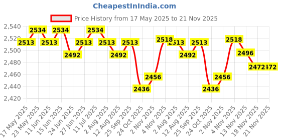 amazon.in THE STYLE SUTRA Neoprene Wetsuits Shorts Thick Warm Elastic Trunks Diving Swimming Pants L the style sutra Price History Graph from 17 May 2025 to 18 Nov 2025