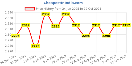 amazon.in THE STYLE SUTRA Neoprene Wetsuits Shorts Thick Warm Elastic Trunks Diving Swimming Pants M the style sutra Price History Graph from 24 Jun 2025 to 11 Oct 2025