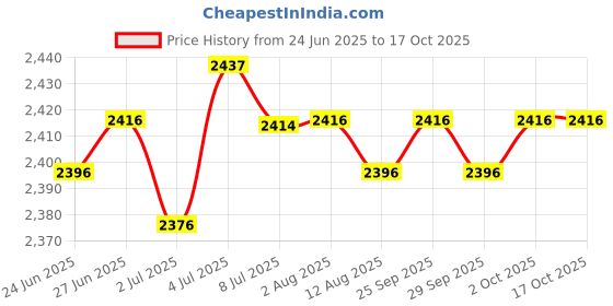 amazon.in THE STYLE SUTRA Neoprene Wetsuits Shorts Thick Warm Elastic Trunks Diving Swimming Pants XL the style sutra Price History Graph from 24 Jun 2025 to 16 Oct 2025