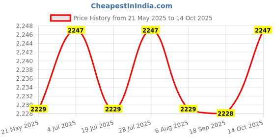 amazon.in THE STYLE SUTRA Net Bed Canopy Netting Outdoor IndoorHammocks Cribs Hanging Decor Light Pink the style sutra Price History Graph from 21 May 2025 to 14 Oct 2025