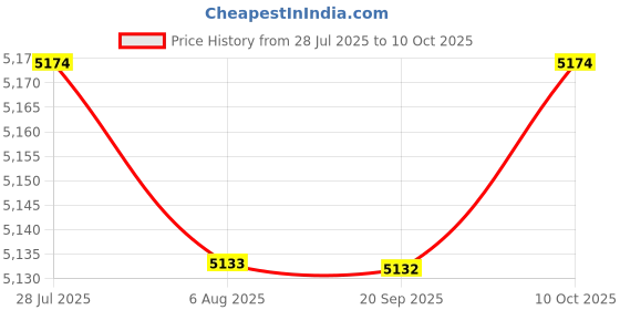amazon.in THE STYLE SUTRA Network Cable Tracing Tester for Data Cable Internet Network Cable Collation Price History Graph from 28 Jul 2025 to 10 Oct 2025