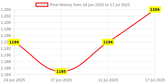 amazon.in The Style Sutra Network RJ45 Adapter Ethernet LAN Surge Protector Surge Suppressor for Thunder & Lightning Arrester Applied|Computers/Tablets & Networking 1 Piece Network Signal Protector Device. Price History Graph from 24 Jun 2025 to 17 Jul 2025