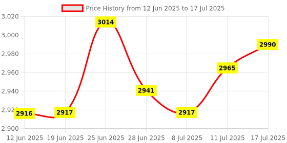 amazon.in The Style Sutra New Portable HDD External Hard Drive Disk USB 3.0 for PC Laptop Silver 2T|Computers/Tablets & Networking | Drives, Storage & Blank Media |1 Piece External Hard Drive Price History Graph from 12 Jun 2025 to 17 Jul 2025