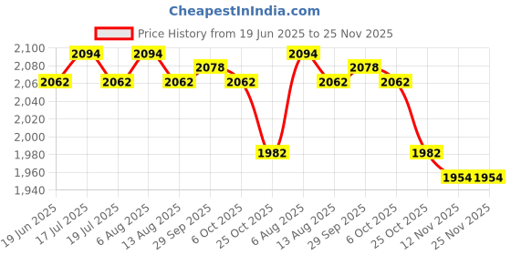 amazon.in the style sutra Noise Reduction Earmuff Adjustable For Lawn Mowing Workshop Construction Green | Business & Industrial | Facility Maintenance & Safety | Personal Protective Equip/Ppe the style sutra Price History Graph from 19 Jun 2025 to 24 Nov 2025