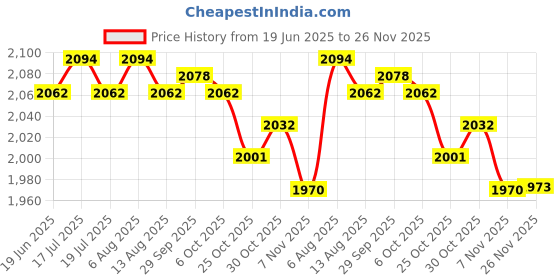 amazon.in the style sutra Noise Reduction Earmuff Adjustable For Lawn Mowing Workshop Construction Pink | Business & Industrial | Facility Maintenance & Safety | Personal Protective Equip/Ppe the style sutra Price History Graph from 19 Jun 2025 to 26 Nov 2025