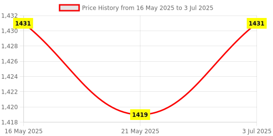 amazon.in The Style Sutra Non Slip Wireless Numeric Keypad 23Key Accounting for Computer Laptop PC Price History Graph from 16 May 2025 to 3 Jul 2025