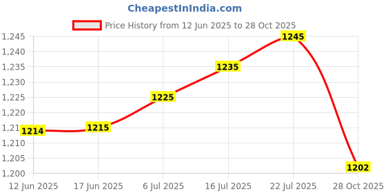 amazon.in The Style Sutra Novelty Hen and Chicks 2D Garden Stake Acrylic Lawn Easy Installation Plaque|1 Decorative Garden Stake| Anchor Pins, Staples & Stakes Price History Graph from 12 Jun 2025 to 28 Oct 2025