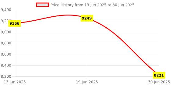 amazon.in The Style Sutra NT75 3/5pin hot swap Gasket mechanical keyboard DIY kit Black|Computers/Tablets & Networking|Keyboards, Mice & Pointers|Keyboards & Keypads Price History Graph from 13 Jun 2025 to 30 Jun 2025