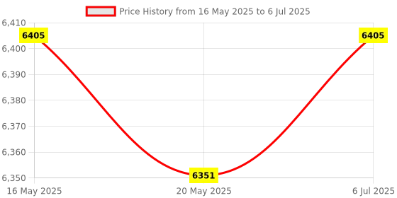 amazon.in THE STYLE SUTRA NT980 Hot Swap Mechanical Keyboard Kit RGB Light Transparent Blue Price History Graph from 16 May 2025 to 6 Jul 2025