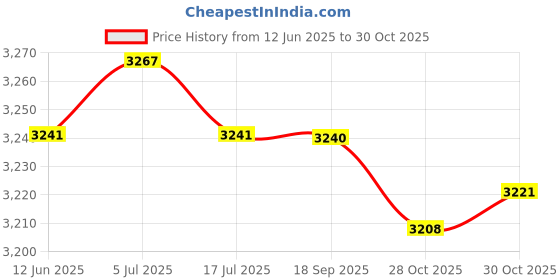 amazon.in THE STYLE SUTRA Number Score Board Competition Score Flipper for Pingpong Volleyball Outdoor 31 Points System Price History Graph from 12 Jun 2025 to 28 Oct 2025