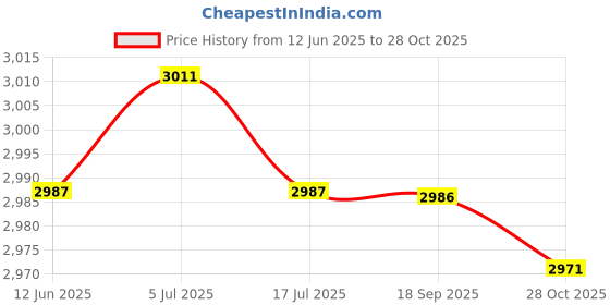 amazon.in THE STYLE SUTRA Number Score Board Competition Score Flipper for Pingpong Volleyball Outdoor 99 Points System Price History Graph from 12 Jun 2025 to 28 Oct 2025