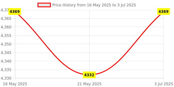 amazon.in The Style Sutra Numeric Keypad Rechargeable with USB Hub for Desktop Notebook Grey Price History Graph from 16 May 2025 to 3 Jul 2025