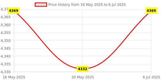 amazon.in THE STYLE SUTRA Numeric Keypad Rechargeable with USB Hub for Desktop Notebook Grey Price History Graph from 16 May 2025 to 6 Jul 2025