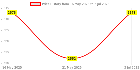amazon.in The Style Sutra Numeric Keypad Wired Number Pad USB Keyboard for PC Desktop Price History Graph from 16 May 2025 to 3 Jul 2025