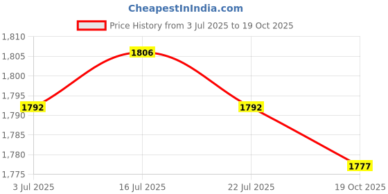 amazon.in the style sutra Nurse Clogs EVA Comfortable Breathable Nursing Shoes for Hotels Summer Beach 37 the style sutra Price History Graph from 3 Jul 2025 to 19 Oct 2025