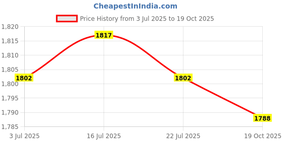 amazon.in the style sutra Nurse Clogs EVA Comfortable Breathable Nursing Shoes for Hotels Summer Beach 38 the style sutra Price History Graph from 3 Jul 2025 to 19 Oct 2025