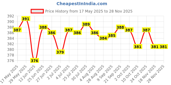 amazon.in THE STYLE SUTRA Nylon Self-Adhesive Repair Patch for Down Jackets Tent Umbrella Blue the style sutra Price History Graph from 17 May 2025 to 27 Nov 2025
