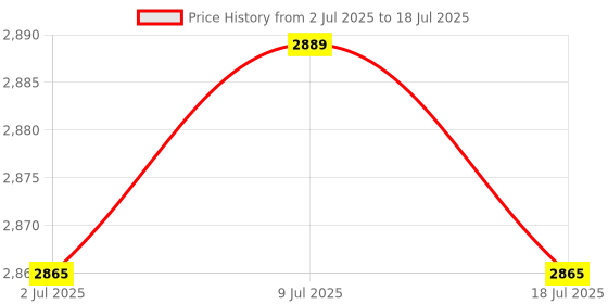 amazon.in THE STYLE SUTRA o Transmitter Multi Device Connectivity Stable Connection USB Connector Price History Graph from 2 Jul 2025 to 9 Jul 2025