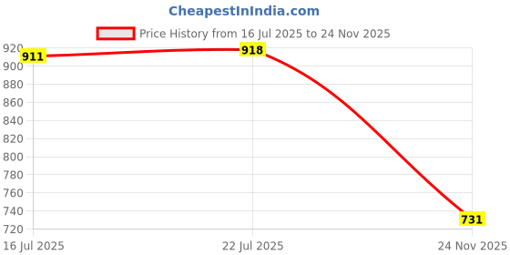 amazon.in The Style Sutra One Pair Aluminum Bicycle Handlebar Grips Handle Bar Cap End Plugs - Green|Sporting Goods | Cycling | Bicycle Components & Parts | Bar Ends & Plugs Price History Graph from 16 Jul 2025 to 24 Nov 2025