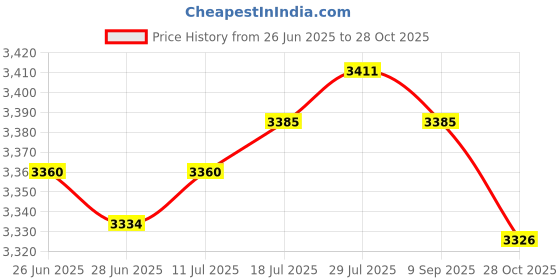 amazon.in The Style Sutra Optical Windmill Krux Radiometer Automobile Pendulum Experimental Equipment Price History Graph from 26 Jun 2025 to 28 Oct 2025