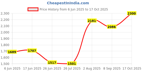amazon.in The Style Sutra Outdoor Camping Duck Down Slippers Sock Shoes Warmer Boot Booties Orange L|Socks|1 Pair Camping Tent Down Slippers Price History Graph from 6 Jun 2025 to 17 Oct 2025