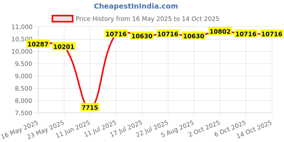 amazon.in THE STYLE SUTRA Outdoor Garden Speaker Public Broadcasting System Waterproof B:Triia Green Price History Graph from 16 May 2025 to 14 Oct 2025