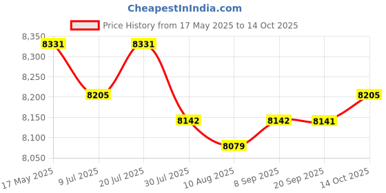 amazon.in THE STYLE SUTRA Outdoor Garden Speaker Public Broadcasting System Waterproof C:Small Round the style sutra Price History Graph from 17 May 2025 to 14 Oct 2025