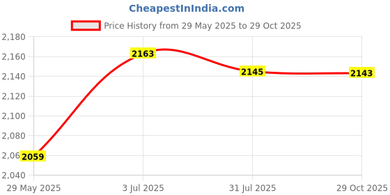 amazon.in THE STYLE SUTRA Outdoor Lawn Mower Cover Oxford Cloth with Draw and Buckles Waterproof Price History Graph from 29 May 2025 to 29 Oct 2025