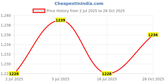 amazon.in THE STYLE SUTRA Outdoor Multitool Compact Bottle Opener for Backpacking Men Home Improvement Sandblasting Price History Graph from 2 Jul 2025 to 28 Oct 2025
