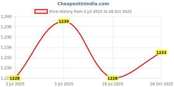 amazon.in THE STYLE SUTRA Outdoor Multitool Compact Bottle Opener for Backpacking Men Home Improvement Stone Washing Price History Graph from 2 Jul 2025 to 28 Oct 2025