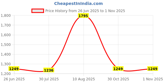 amazon.in The Style Sutra Outdoor Sporting Decoys Flying Bird Decoy Fake Bird Sporting Bait Sporting Gear for Greenhand and Experienced Hunters|Collectibles|Collectibles|Collectibles|1 Piece Of Sporting Decoys Price History Graph from 26 Jun 2025 to 30 Oct 2025
