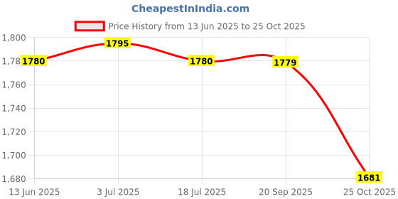 amazon.in THE STYLE SUTRA Over Ear Headphone Office Lightweight Gifts Gaming Comfortable Wired Headset Blue Price History Graph from 13 Jun 2025 to 25 Oct 2025