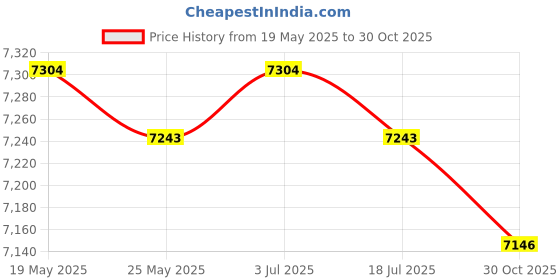 amazon.in THE STYLE SUTRA Over The Door Organizer Organization Hanging Baskets for Closet Bedroom Bins White 4Tier H 106cm Price History Graph from 19 May 2025 to 30 Oct 2025