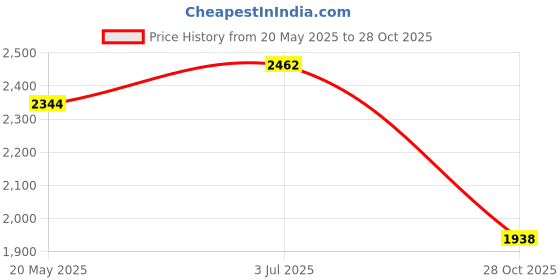 amazon.in THE STYLE SUTRA Oxford Cloth Chest Bag Bag Backpack for Workout Traveling Climbing Black Gold Price History Graph from 20 May 2025 to 28 Oct 2025