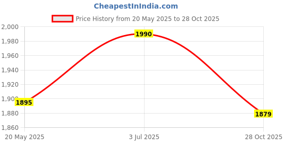 amazon.in THE STYLE SUTRA Oxford Cloth Chest Bag Bag Backpack for Workout Traveling Climbing Gray Gold Price History Graph from 20 May 2025 to 28 Oct 2025