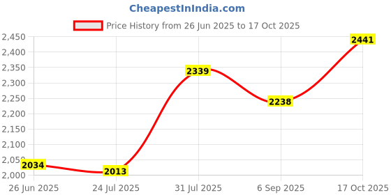 amazon.in The Style Sutra Oxygen Sensor TB120439 234-4800 Accessories Interchange for Peugeot 107|Sensors|1 Piece Oxygen Sensor Price History Graph from 26 Jun 2025 to 17 Oct 2025