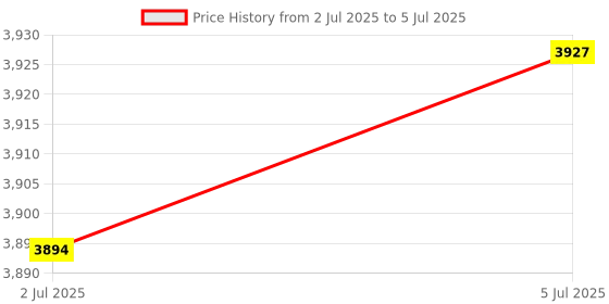 amazon.in THE STYLE SUTRA Pack Adaptor Conversion Kit Adaptor Plate Replacement for A4 A6 TT Black Price History Graph from 2 Jul 2025 to 5 Jul 2025